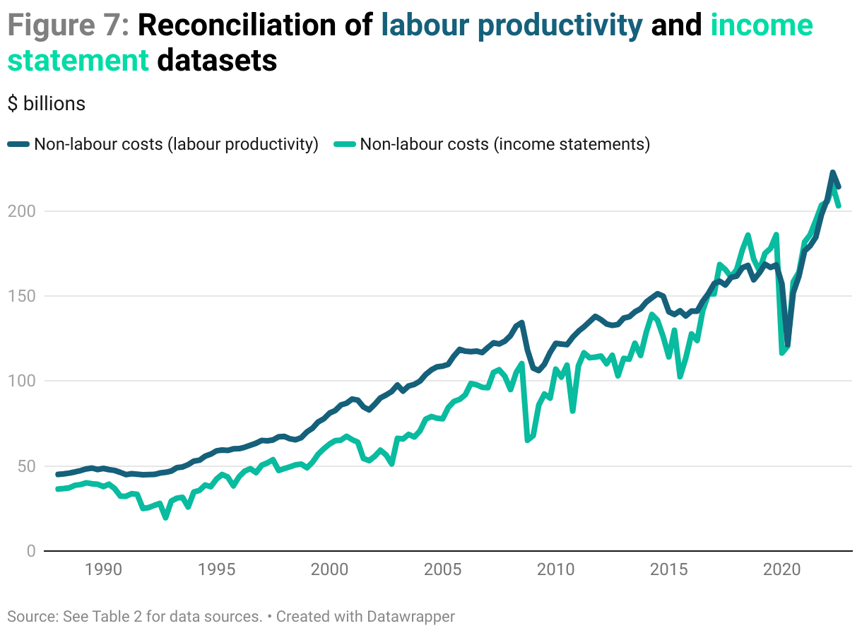 Figure 7: Line chart comparing non-labour costs calculated using labour productivity and income statements since 1988. The correlation between the series is high, with an R-squared of 0.94 and the match up in nominal values has been particularly close since 2017.