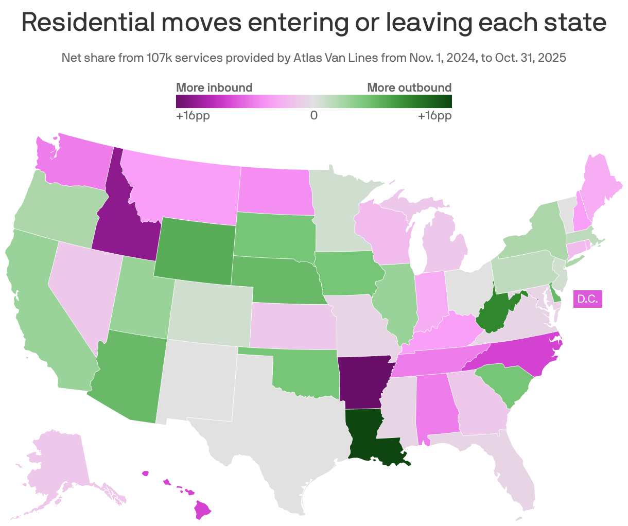 A choropleth map of U.S. states showing inbound and outbound moving patterns from 107k shipments processed by Atlas Van Lines from November 2024 to October 2025. Arkansas, Idaho and North Carolina had the highest share of inbound moves, while Louisiana, West Virginia and Wyoming had the highest share of outbound moves.