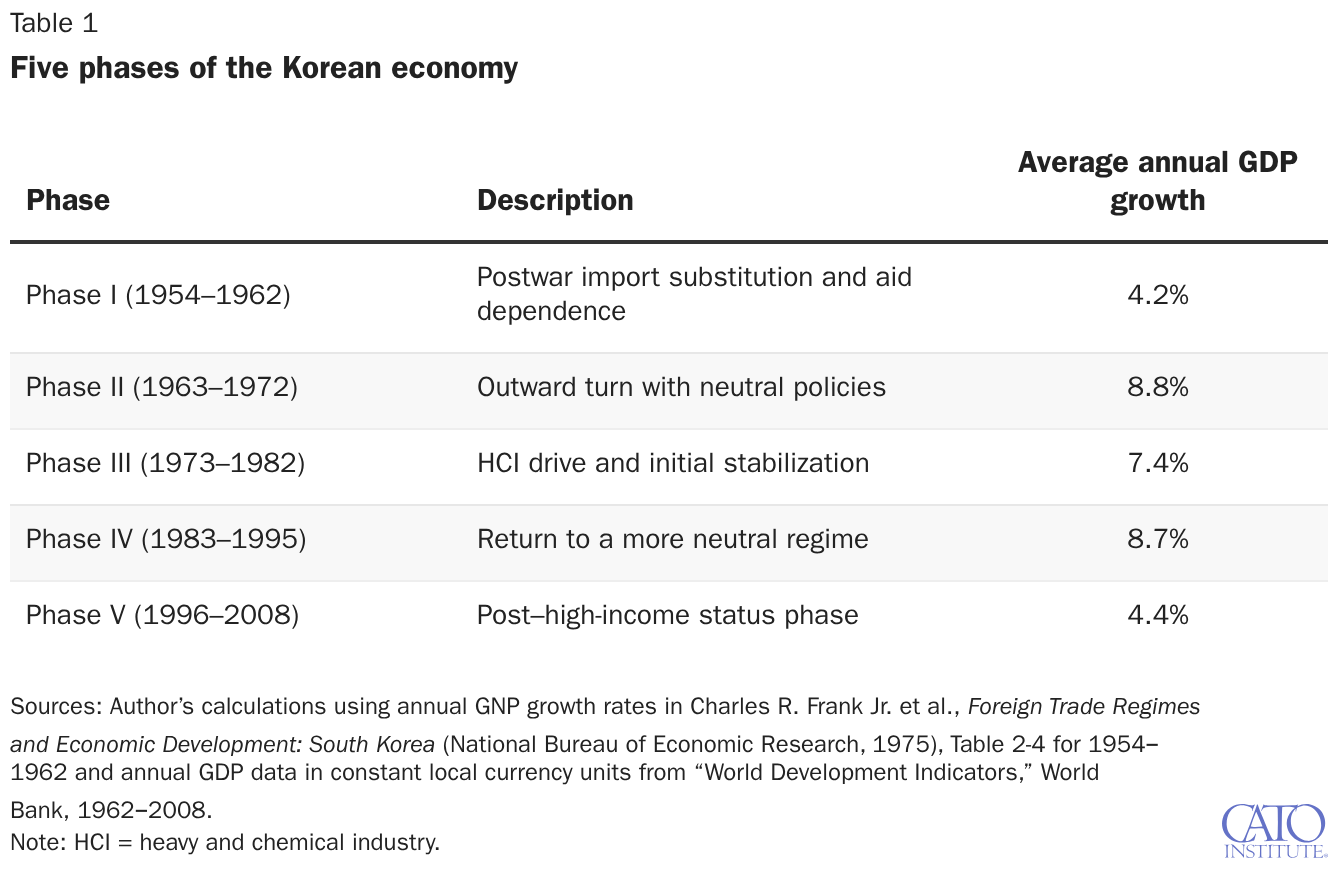 Five phases of the Korean economy