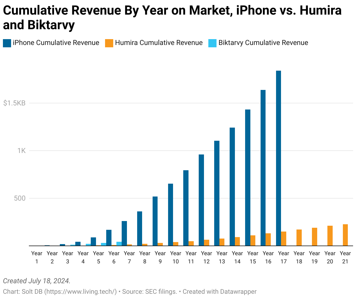 A grouped column chart showing cumulative revenue by year on the market of the iPhone, a drug named Humira, and a drug named Biktarvy.