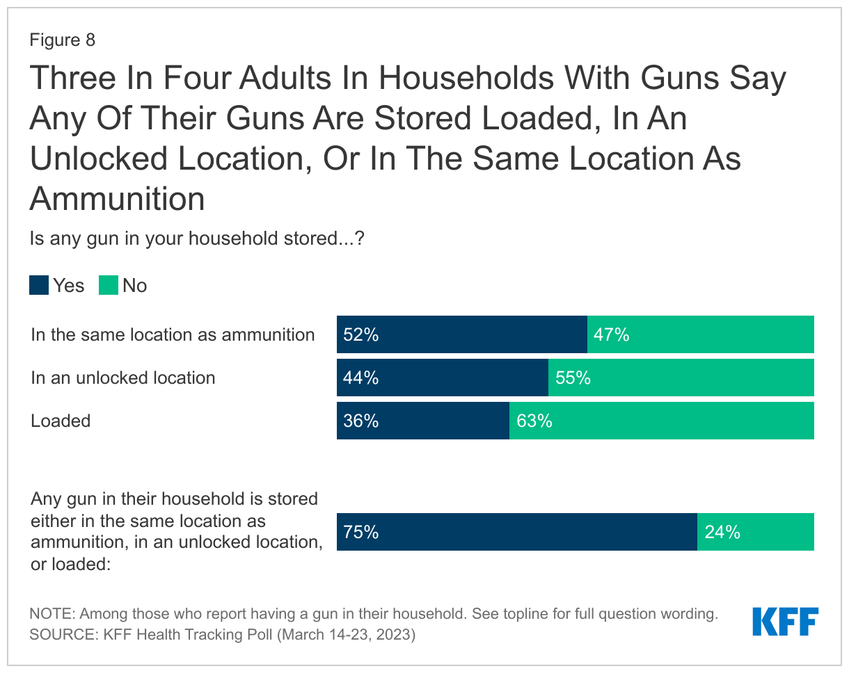 Three In Four Adults In Households With Guns Say Any Of Their Guns Are Stored Loaded, In An Unlocked Location, Or In The Same Location As Ammunition data chart