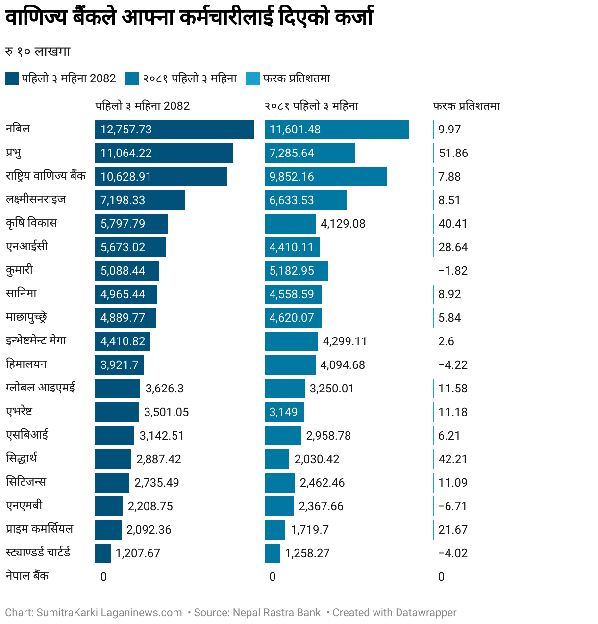 वाणिज्य बैंकले आफ्ना कर्मचारीलाई दिएको कर्जा (Split Bars)