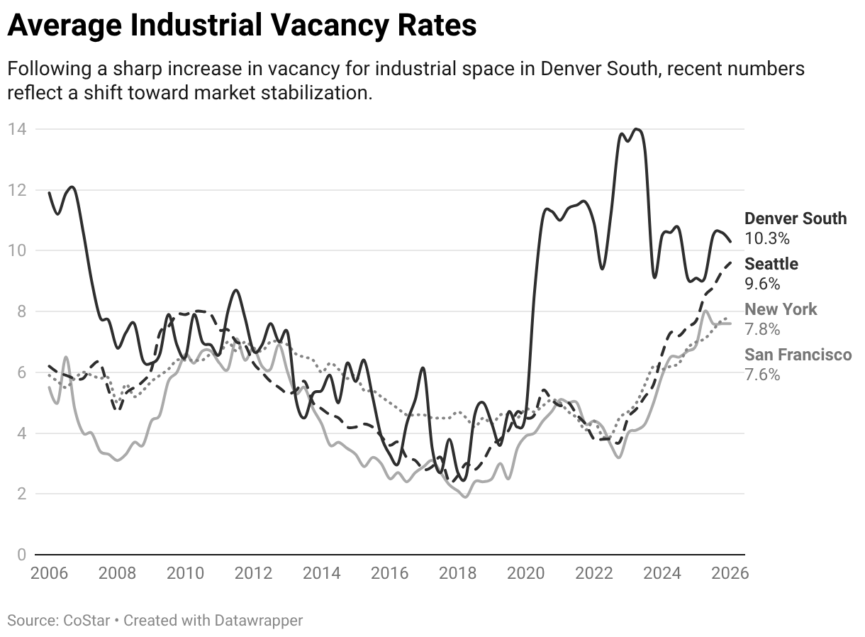 Top Raking Denver Graphs Economic Profiles - Denver South