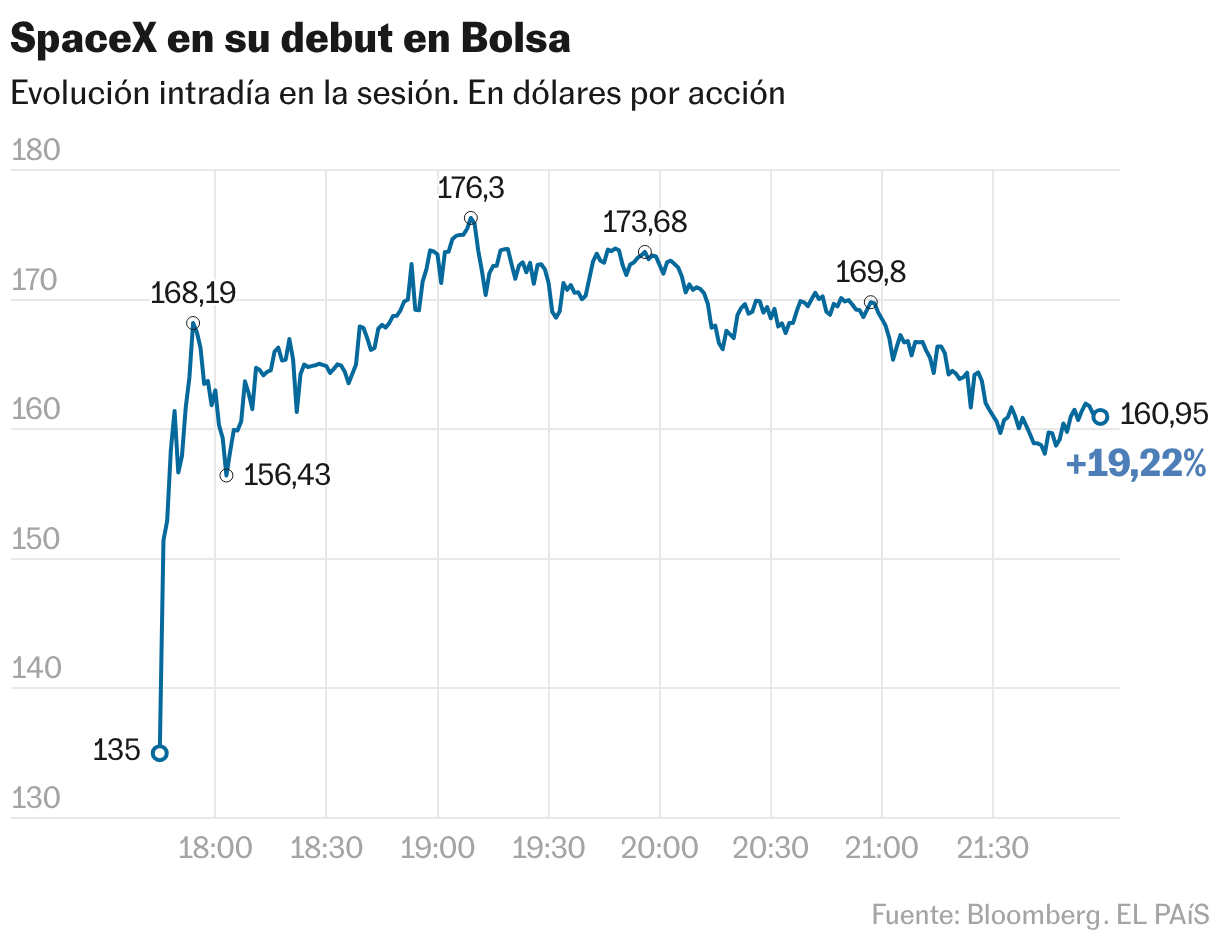 SpaceX en su debut en Bolsa (Líneas)