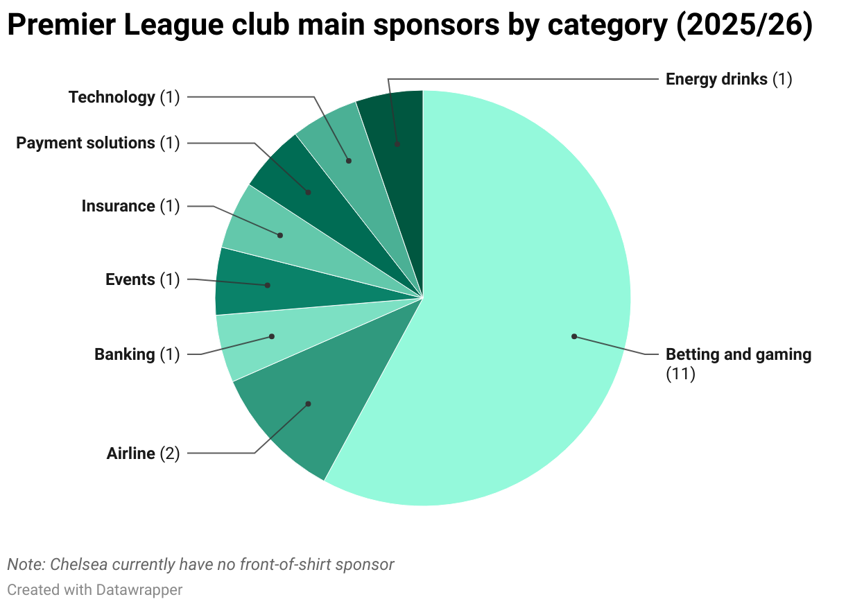 Premier League club main sponsors by category (2025/26) (Pie Chart)