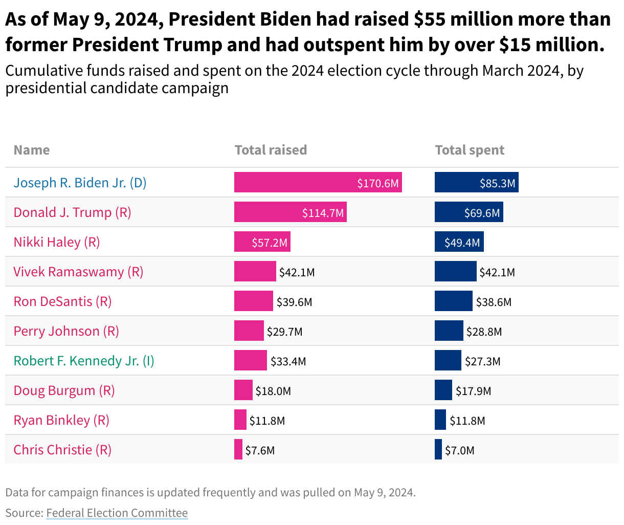 A table showing how much 10 of the 2024 presidential candidates have raised and spent (selected based on the rank of total funds raised as of May 9, 2024).