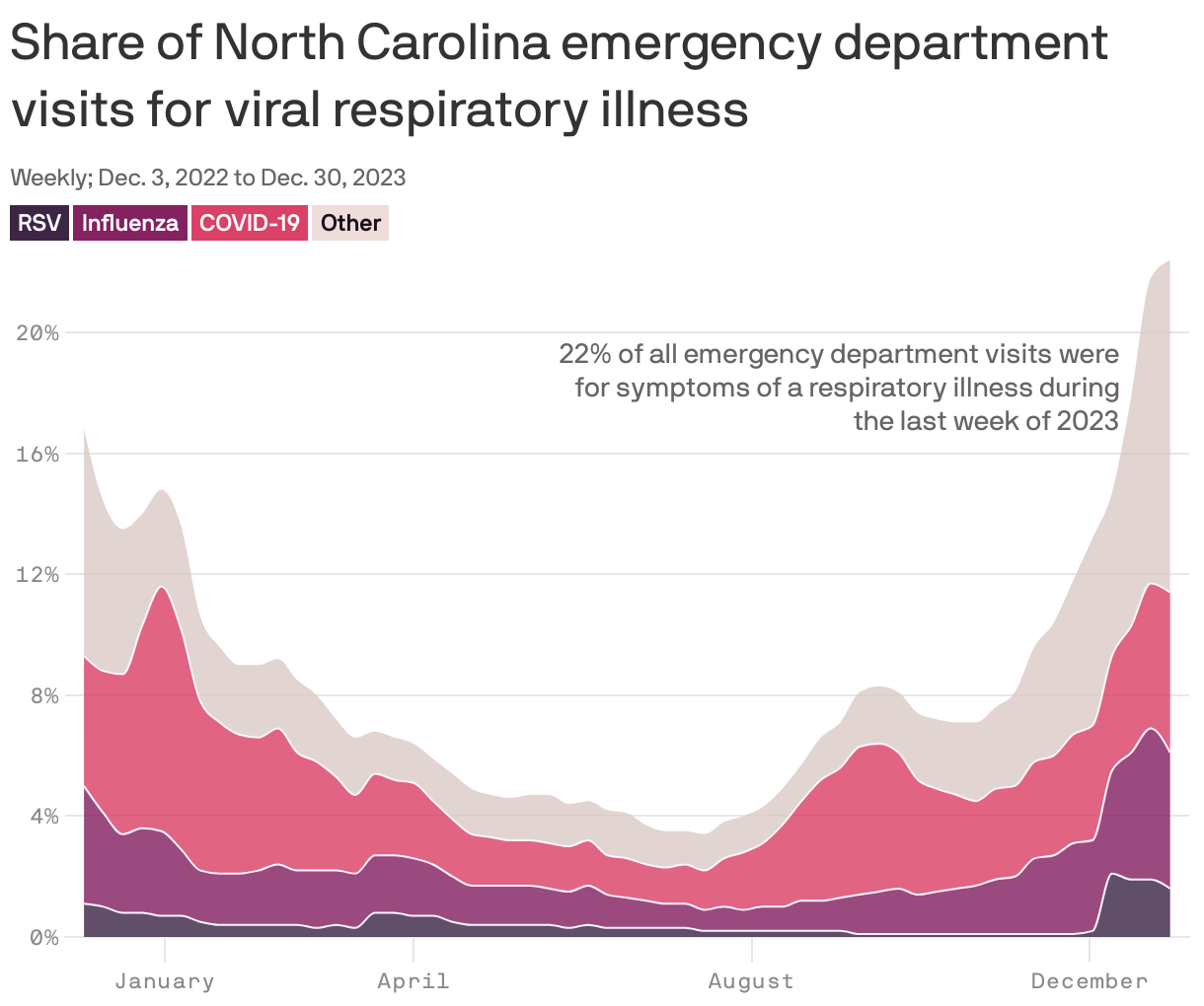 Share of North Carolina emergency department visits for viral respiratory illness