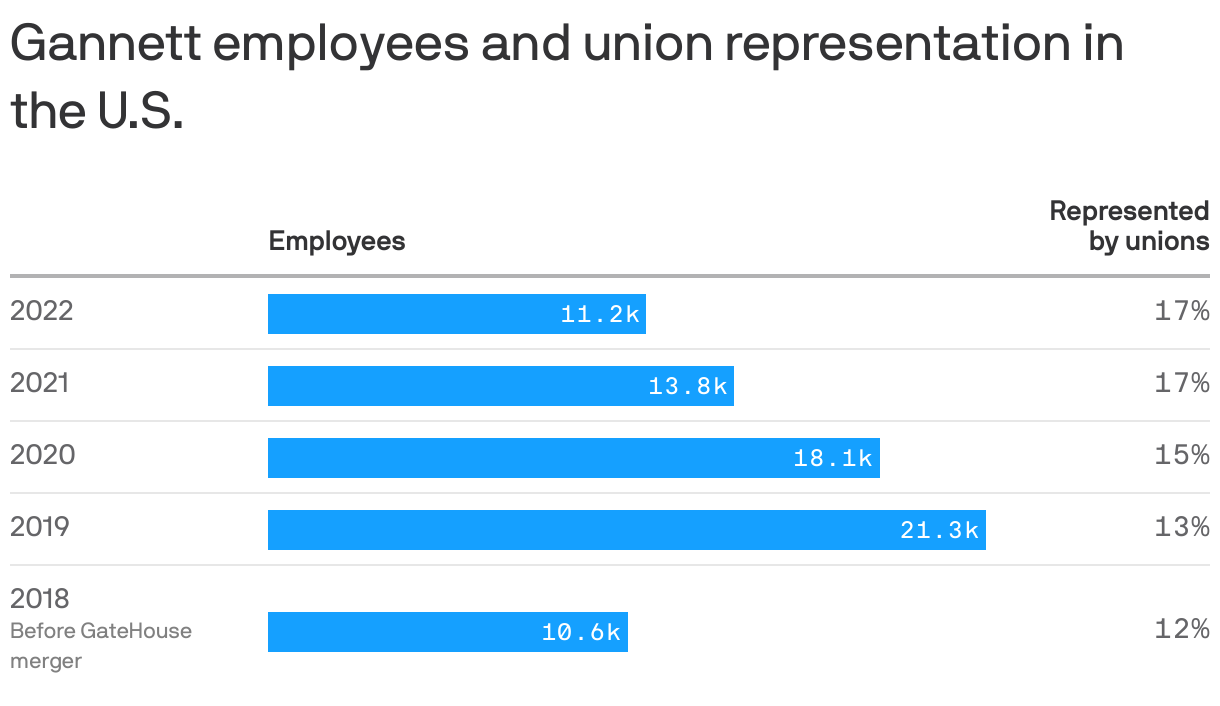 Gannett employees and union representation in the U.S.