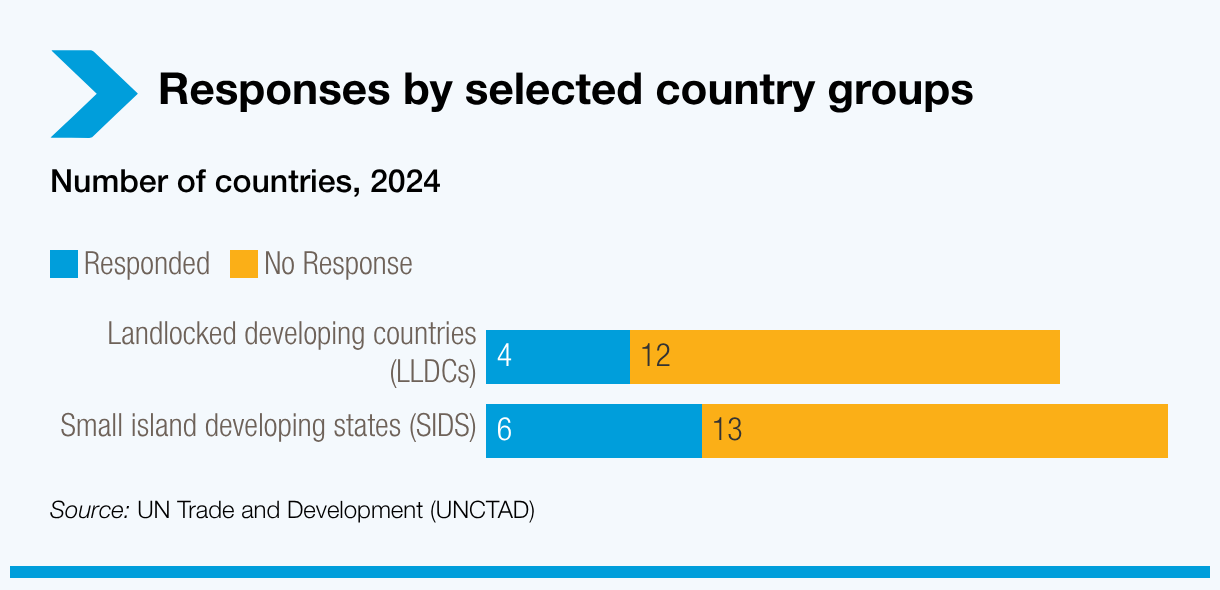 Responses by selected country groups