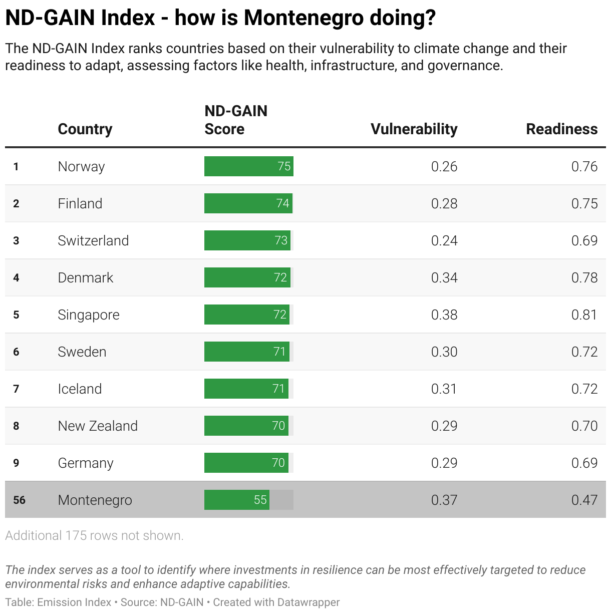Greenhouse Gas Emissions in Montenegro 11 Ranking chart for the ND-GAIN Index showing Montenegro position.