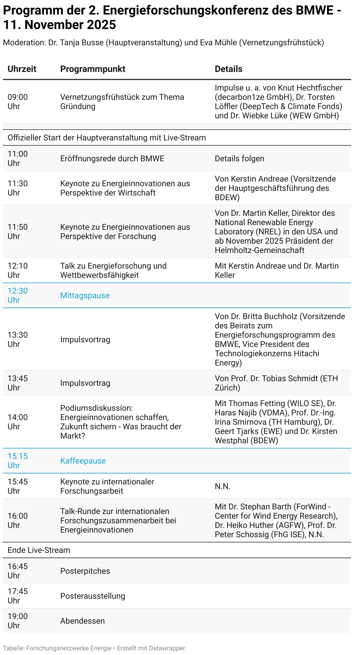  Programm der 2. Energieforschungskonferenz des BMWE - 11. November 2025* (Tabelle)