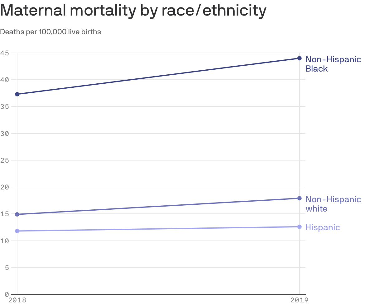 Maternal mortality by race/ethnicity