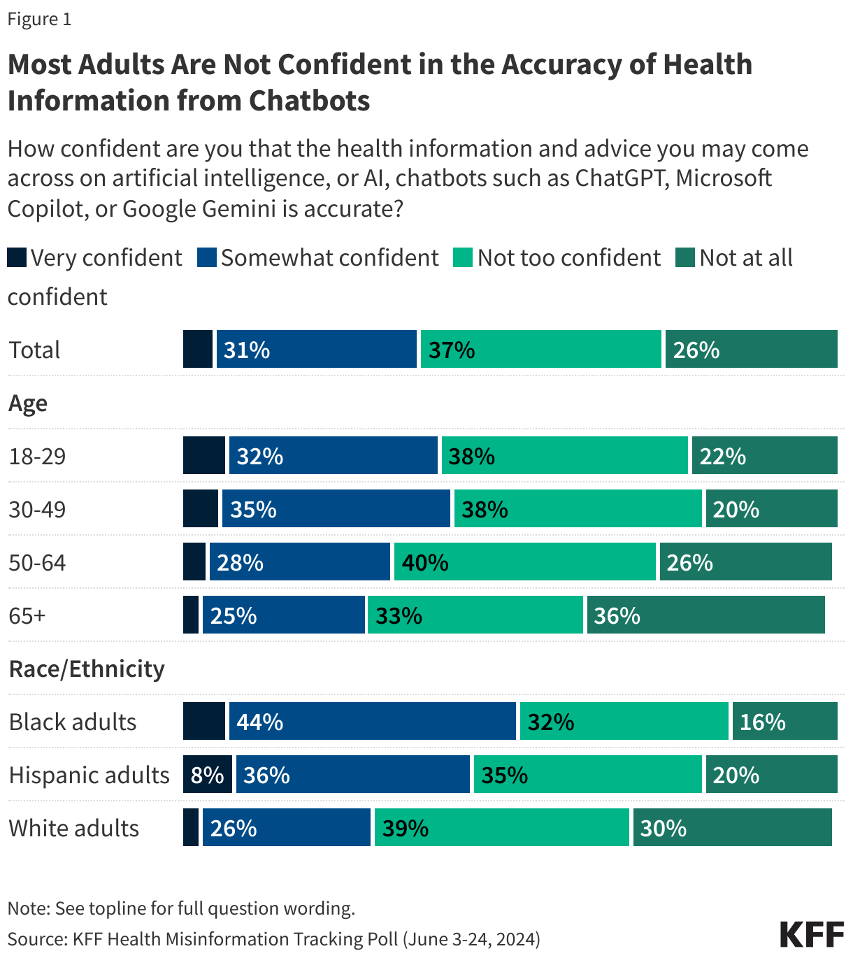 Most Adults Are Not Confident in the Accuracy of Health Information from Chatbots  data chart