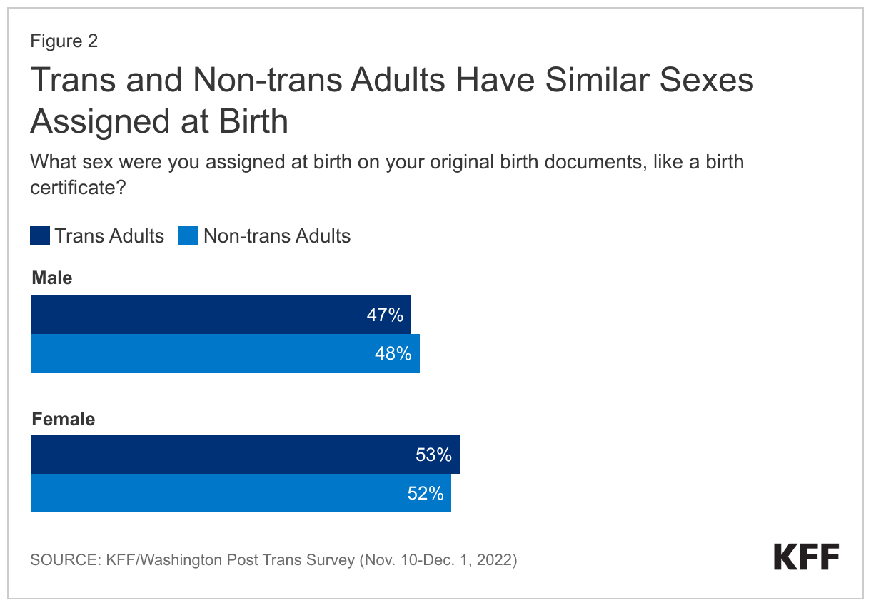 Trans and Non-trans Adults Have Similar Sexes Assigned at Birth data chart