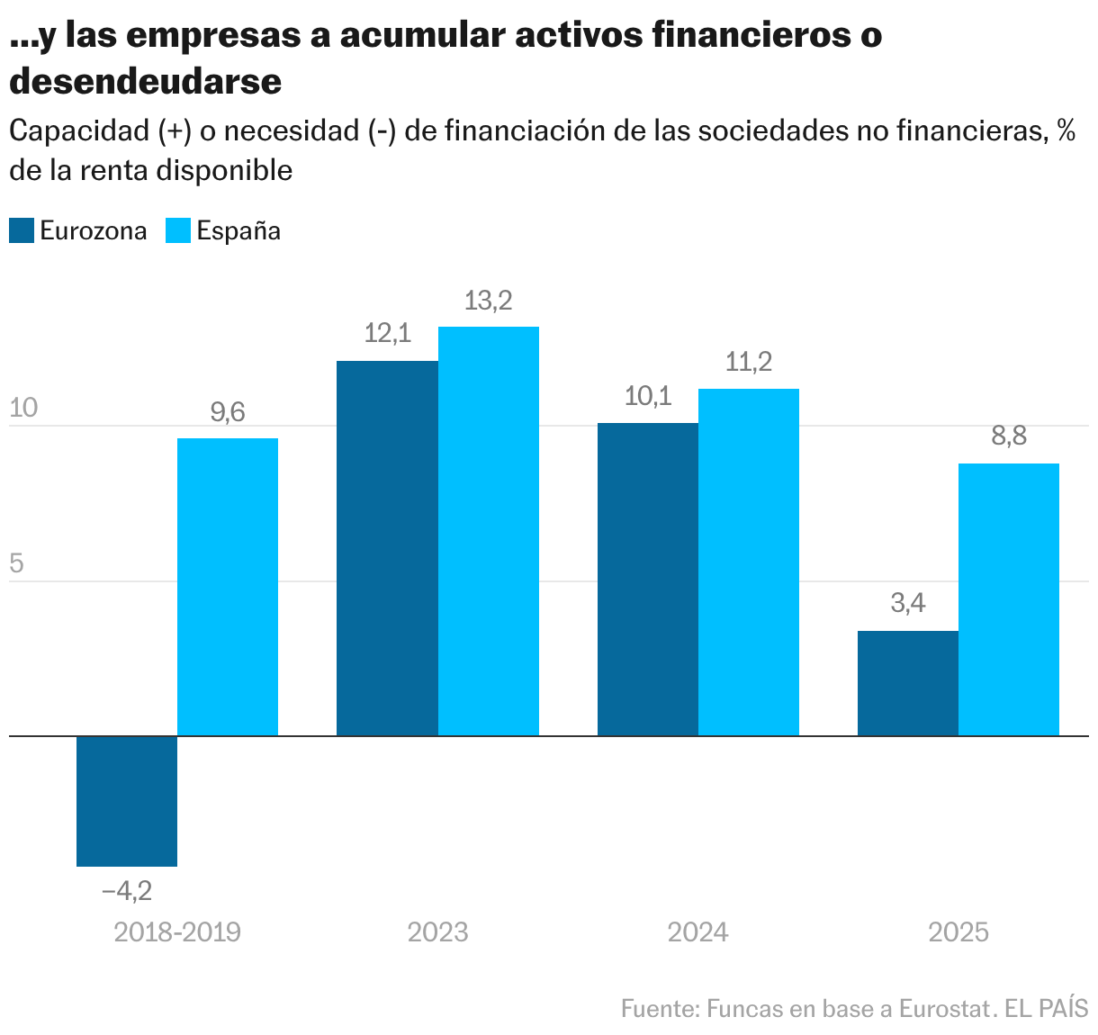 ...and companies to accumulate financial assets or get rid of debt (Grouped columns)