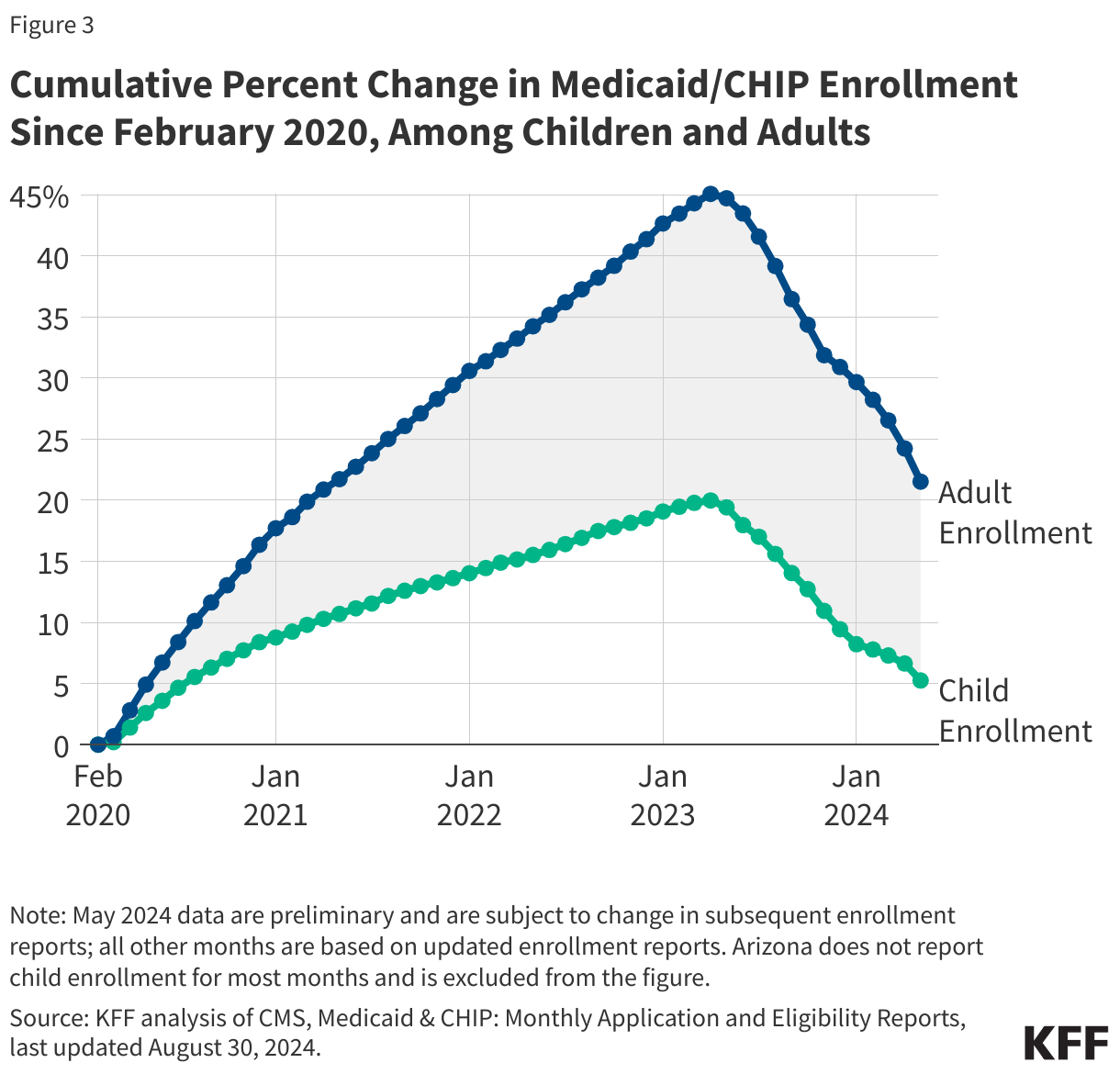 Cumulative Percent Change in Medicaid/CHIP Enrollment Since February 2020, Among Children and Adults data chart