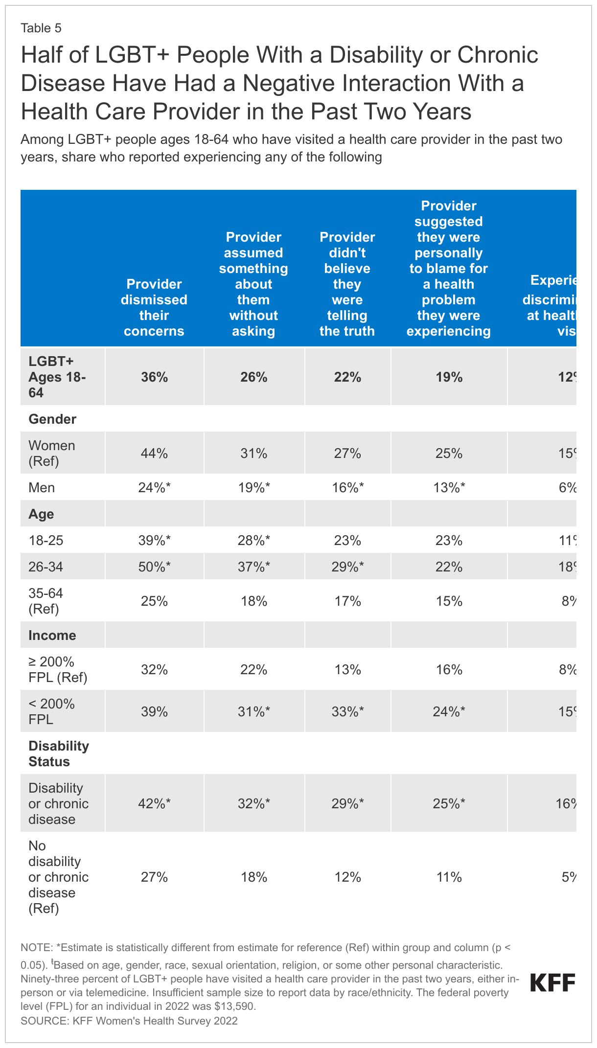 Half of LGBT+ People With a Disability or Chronic Disease Have Had a Negative Interaction With a Health Care Provider in the Past Two Years data chart