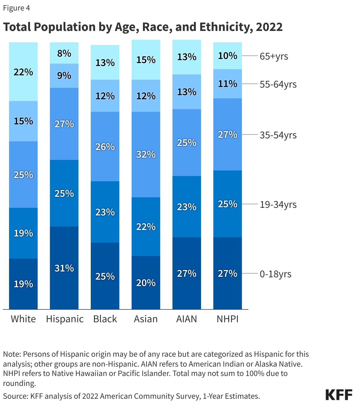 Total Population by Age and Race and Ethnicity, 2022 data chart