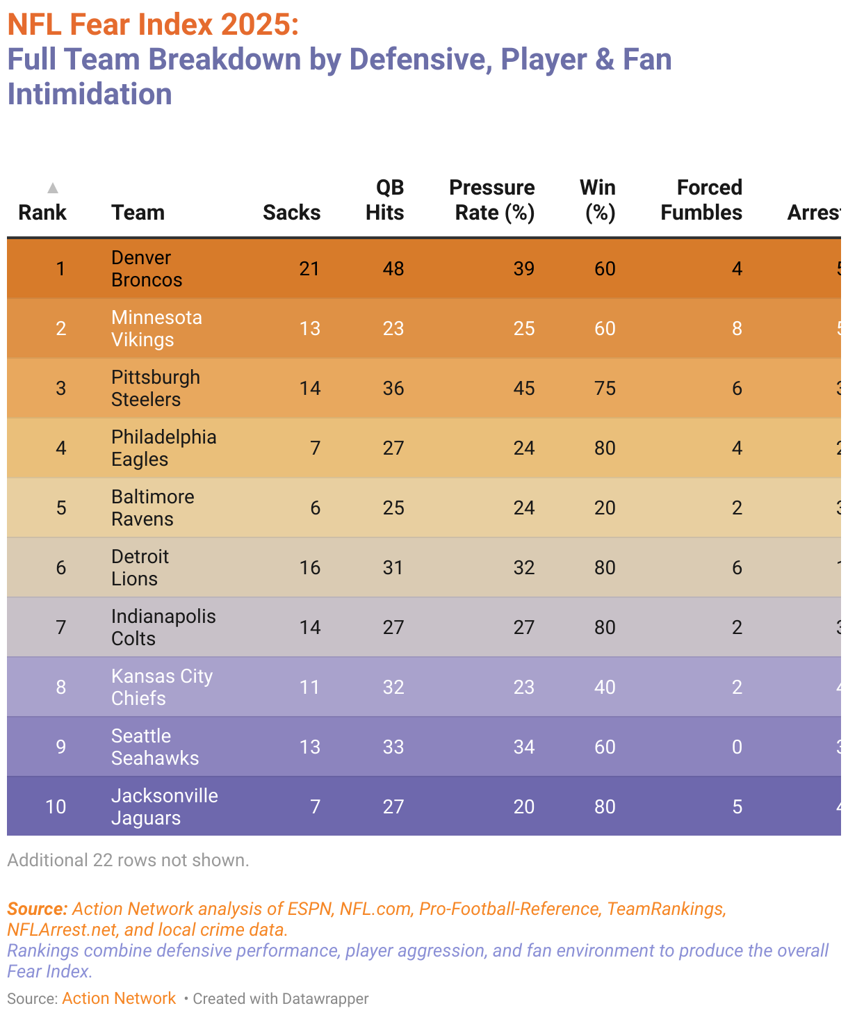 NFL Fear Index 2025: Full Team Breakdown by Defensive, Player &amp; Fan Intimidation (Table)