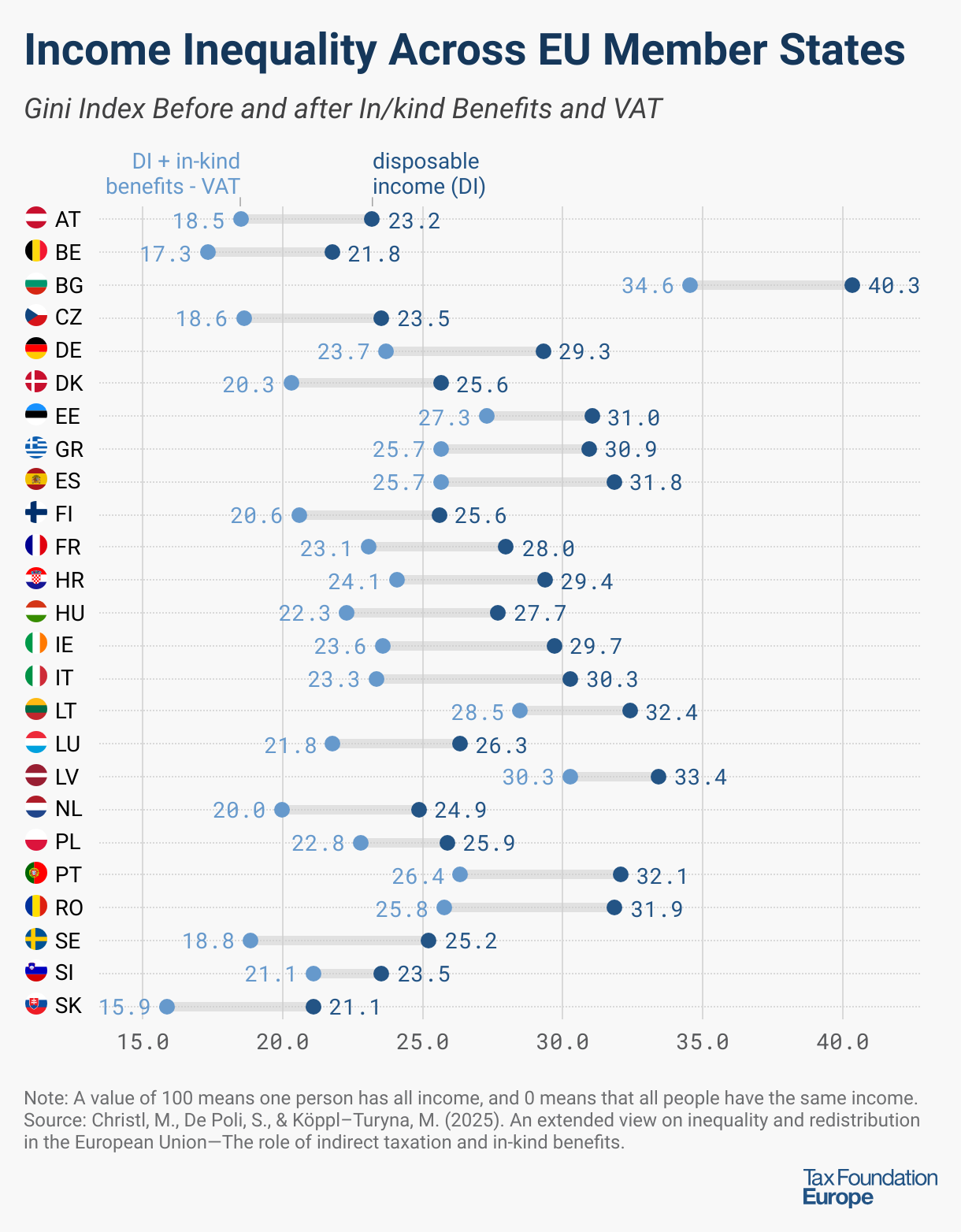 Income Inequality Across EU Member States (Range Plot)