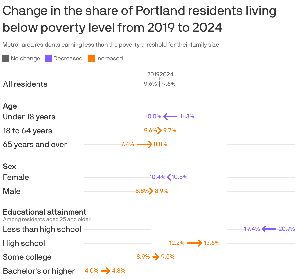 An arrow chart showing the change in the share of residents in the Portland metro area living below the poverty threshold from 2019 to 2024. The overall share has remained unchanged at 9.6% in the time period, with variation by demographic group.