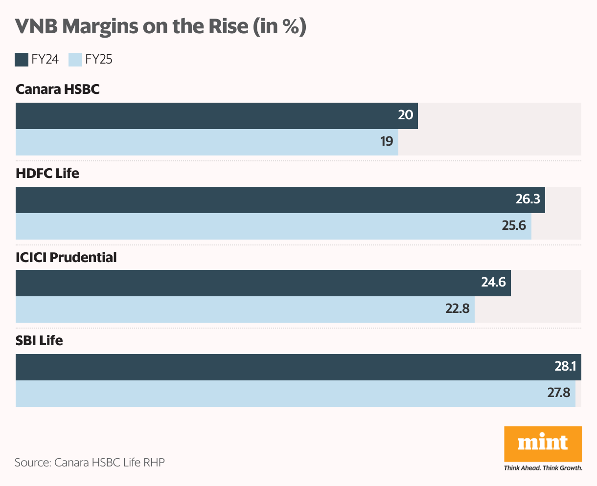VNB Margins on the Rise (in %) (Grouped Bars)
