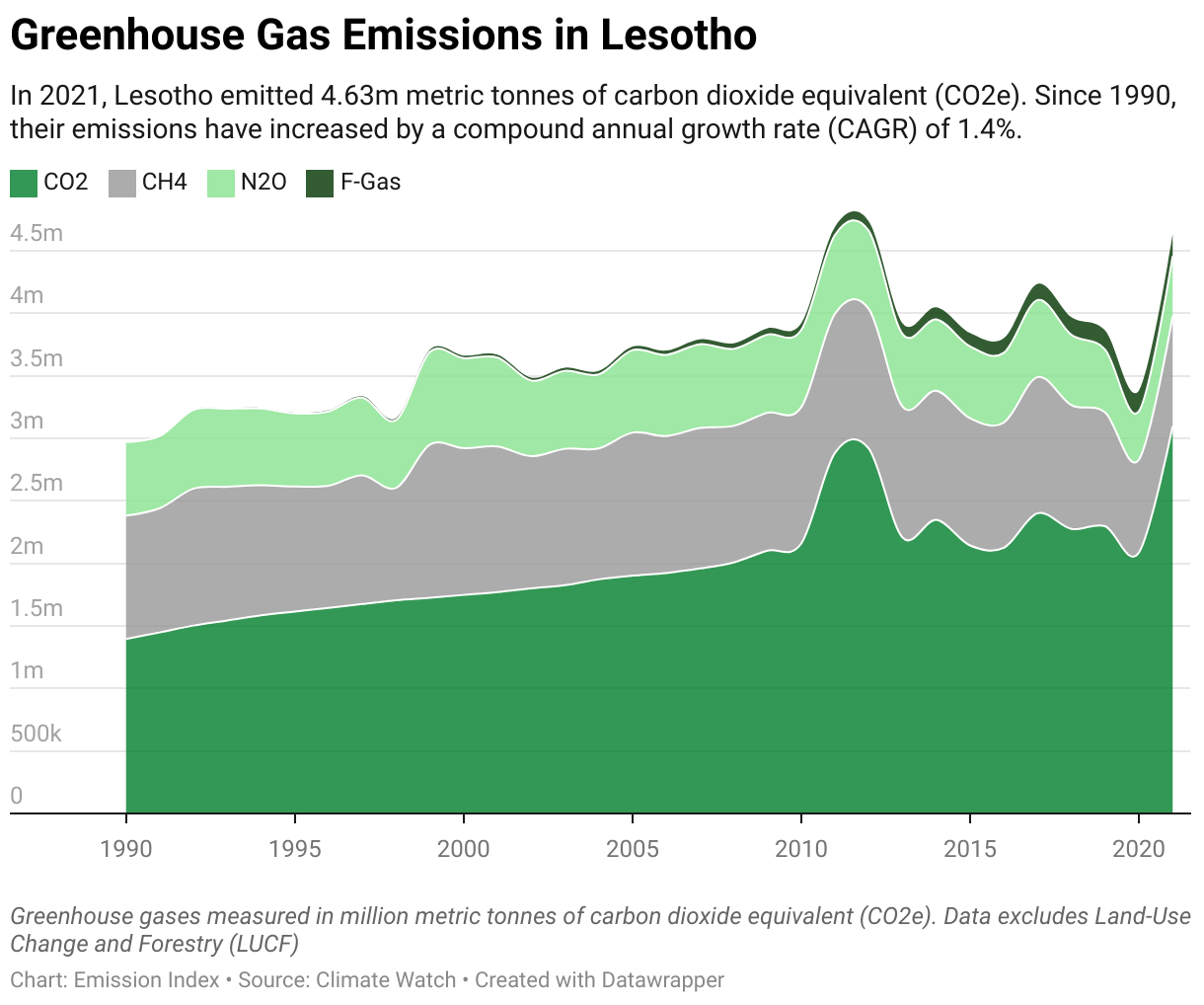 Greenhouse Gas Emissions in Lesotho 5 Line chart showing total greenhouse gas emissions in Lesotho since 1990.