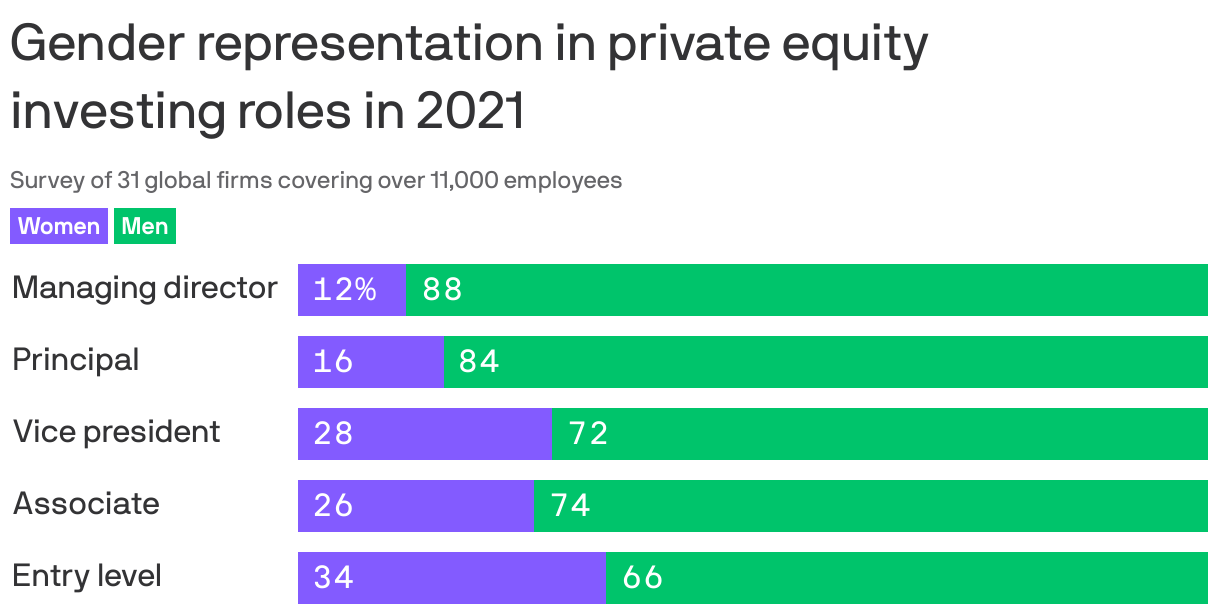 Gender representation in private equity </br>investing roles in 2021