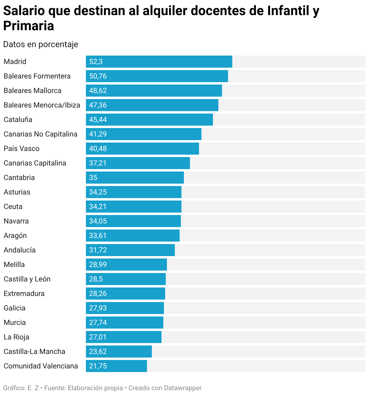 Salario que destinan al alquiler docentes de Infantil y Primaria (Gráfico de barras)