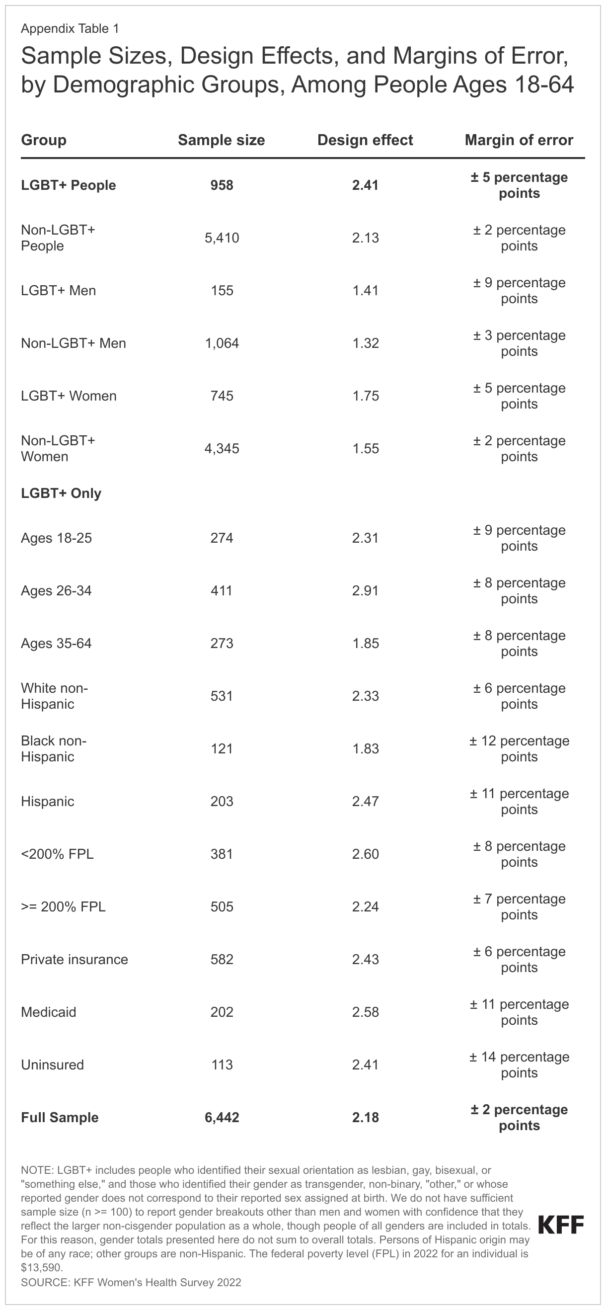 Sample Sizes, Design Effects, and Margins of Error, by Demographic Groups data chart