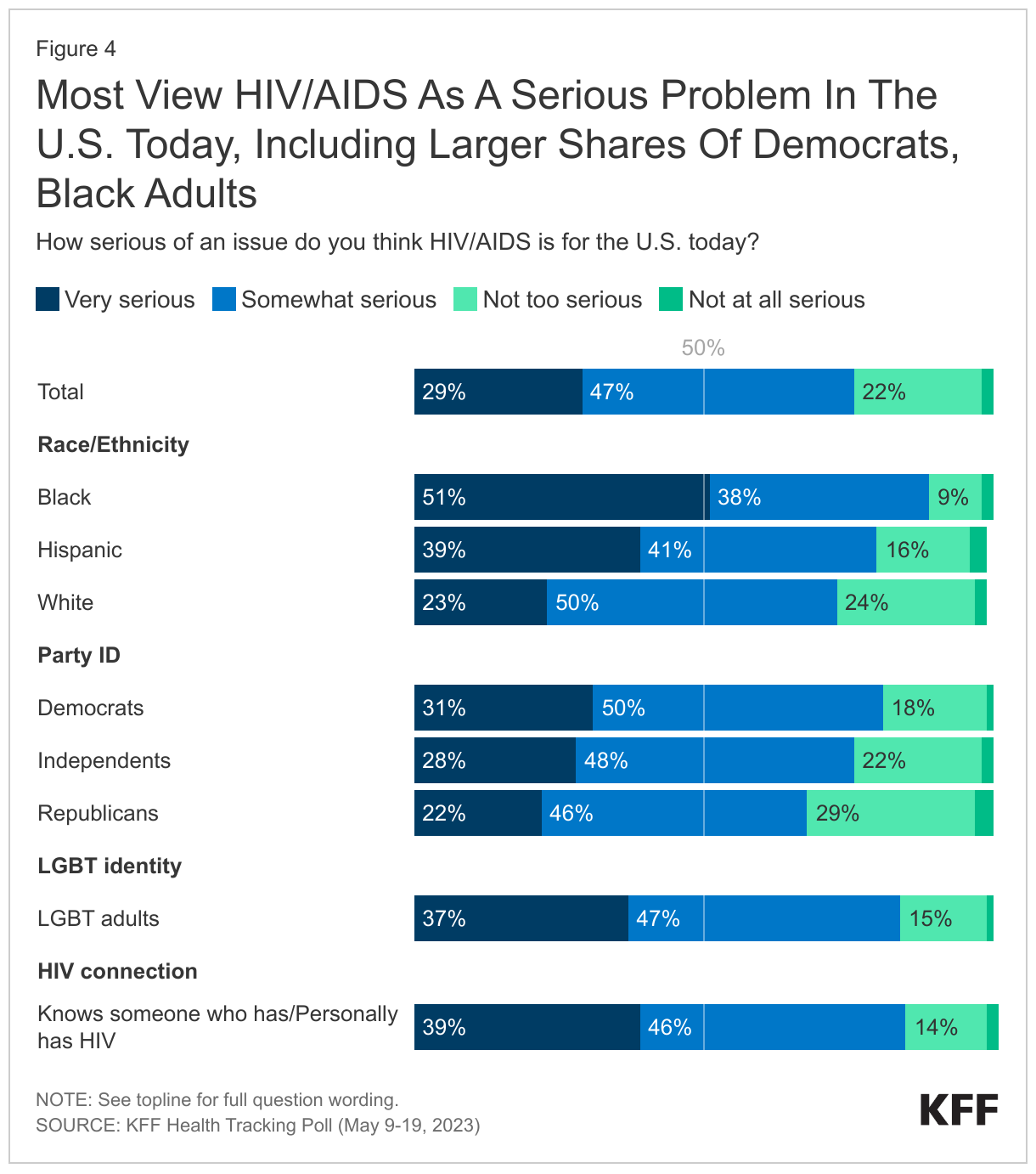 Most View HIV/AIDS As A Serious Problem In The U.S. Today, Including Larger Shares Of Democrats, Black Adults data chart