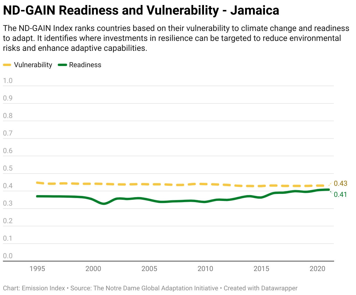 Greenhouse Gas Emissions in Jamaica 13 Line chart showing total greenhouse gas emissions in Jamaica since 1990.