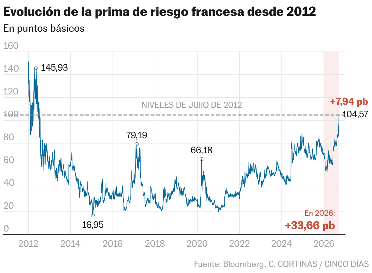 Evolución de la prima de riesgo francesa desde 2012 (Líneas)