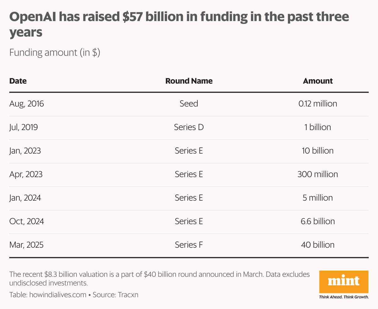 The chart details OpenAI’s funding rounds over the past three years, totaling $57 billion. It begins with a Seed round in 2016 that raised no funds and a Series D round in July 2019 raising $1 billion. Series E included four funding events: $10 billion in January 2023, $0.3 billion in April 2023, $0.01 billion in January 2024, and $6.6 billion in October 2024. The largest round is Series F, where $40 billion was raised in March 2025. The chart highlights how OpenAI’s funding accelerated dramatically in recent years, with a particularly substantial spike in 2025. The information is sourced from Tracxn and howindialives.com, and includes a note that some investments may not be disclosed.