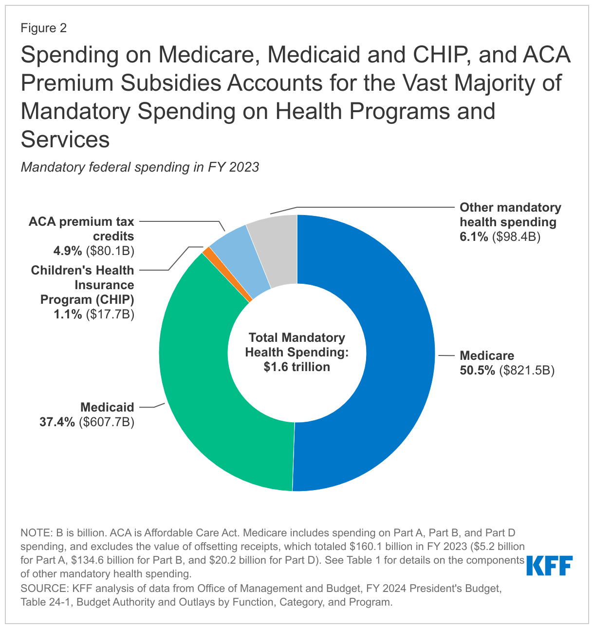 Spending on Medicare, Medicaid and CHIP, and ACA Premium Subsidies Accounts for the Vast Majority of Mandatory Spending on Health Programs and Services data chart