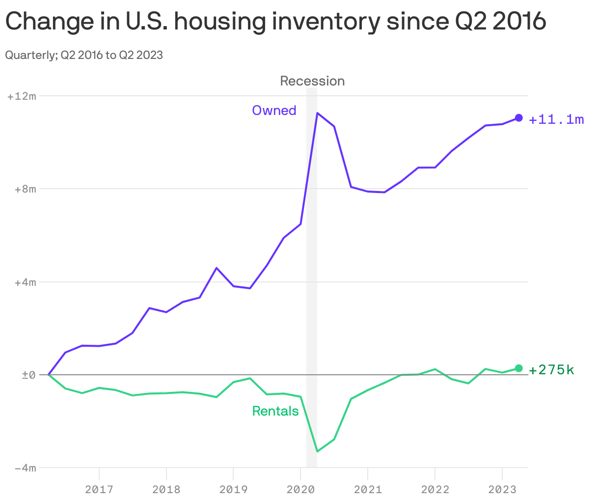 Change in U.S. housing inventory since Q2 2016