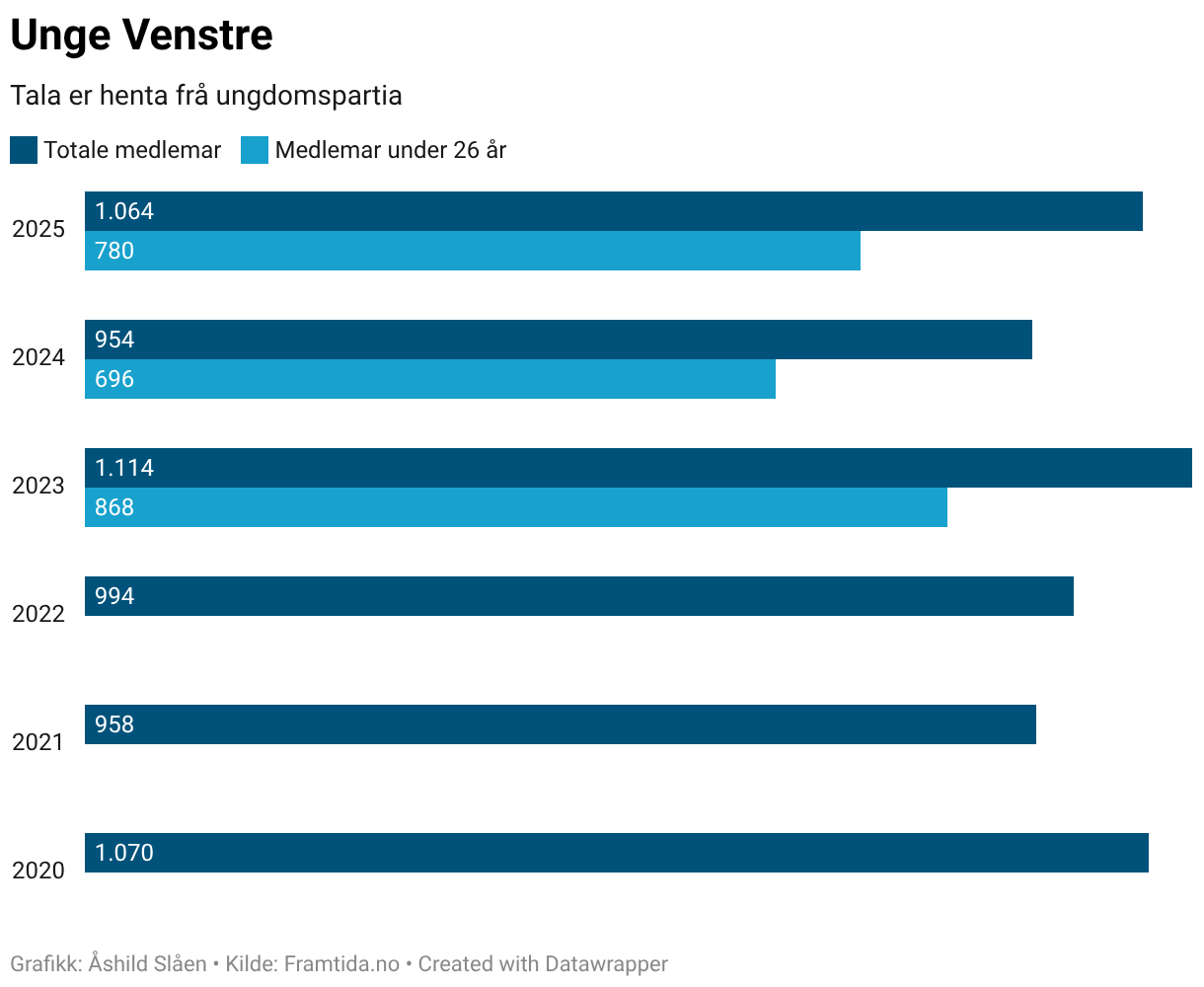 Unge Venstre (Grouped Bars)