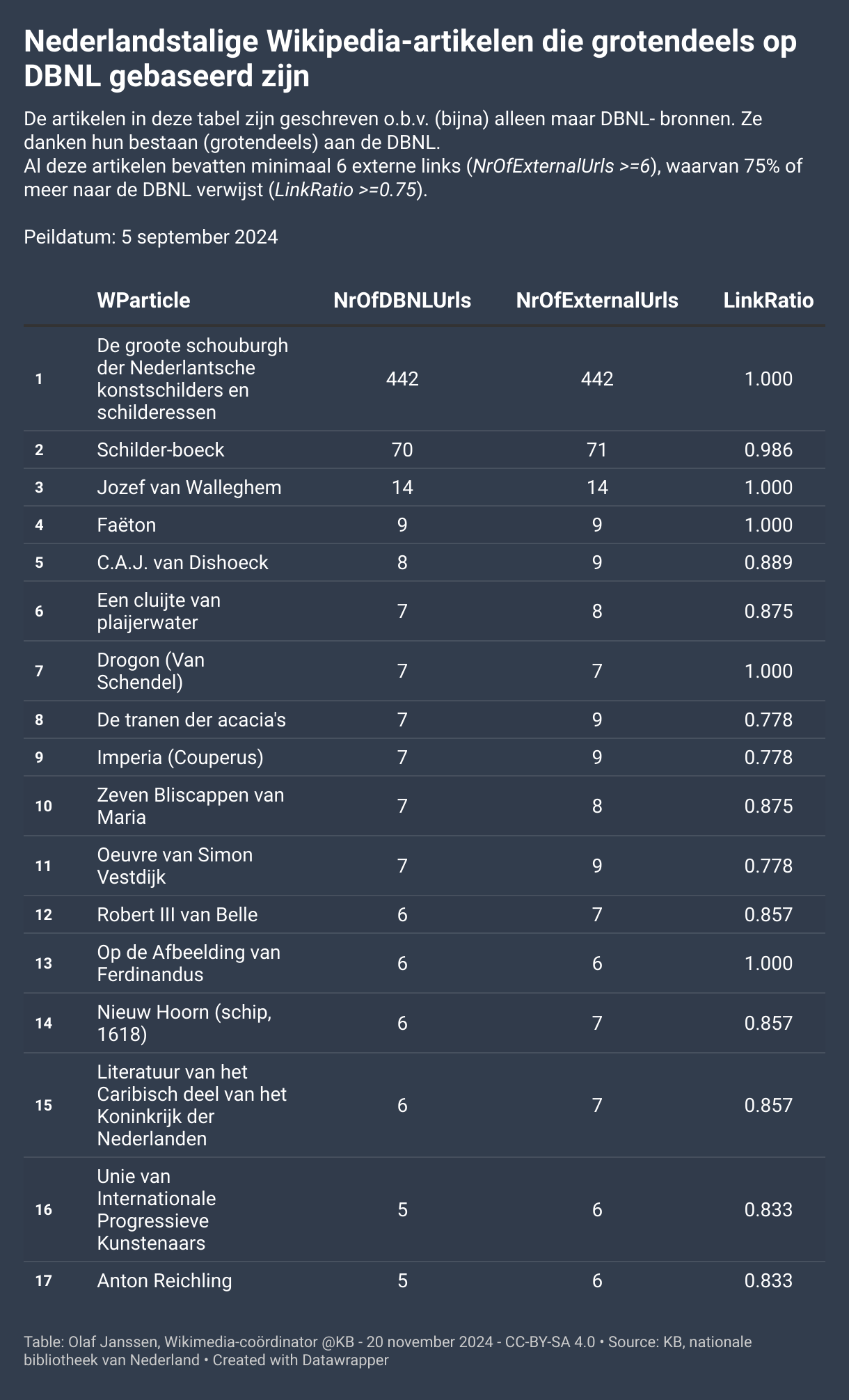 Tabel met 17 Nederlandstalige Wikipedia-artikelen die grotendeels op de DBNL gebaseerd zijn. Deze artikel zijn geschreven o.b.v. (bijna) alleen maar DBNL-bronnen. Ze danken hun bestaan (grotendeels) aan de DBNL.