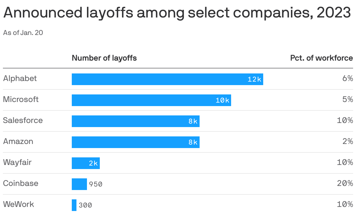 Announced layoffs among select companies, 2023