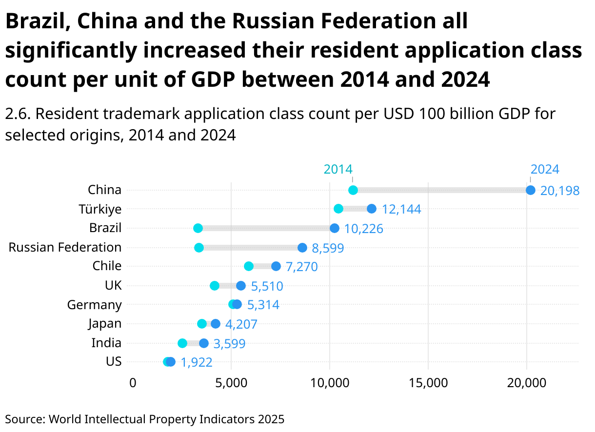 Brazil, China and the Russian Federation all significantly increased their resident application class count per unit of GDP between 2014 and 2024 (Range Plot)