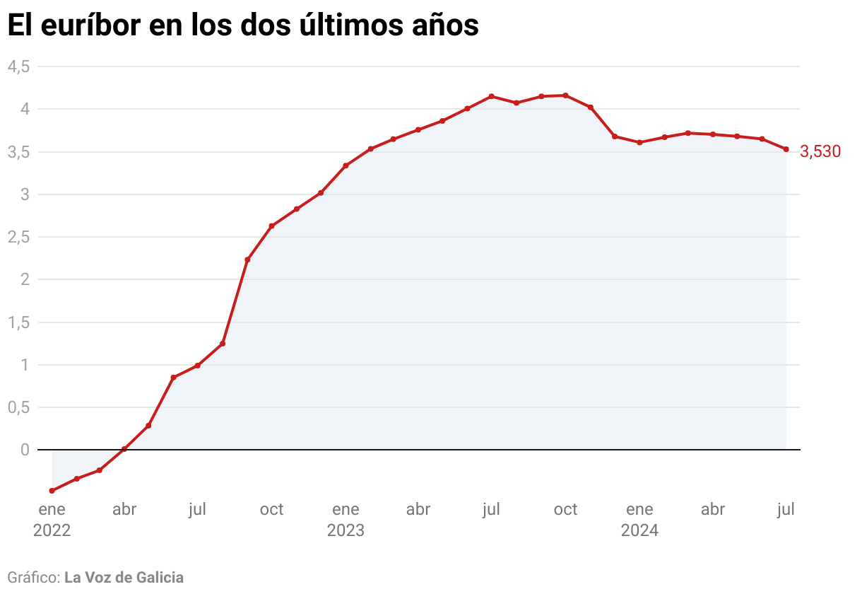 Grfico en el que se representa la evolucin del Eurbor desde enero del 2022, cuando la cifra estaba en valores negativos, hasta hoy, que se sita en un 3,718