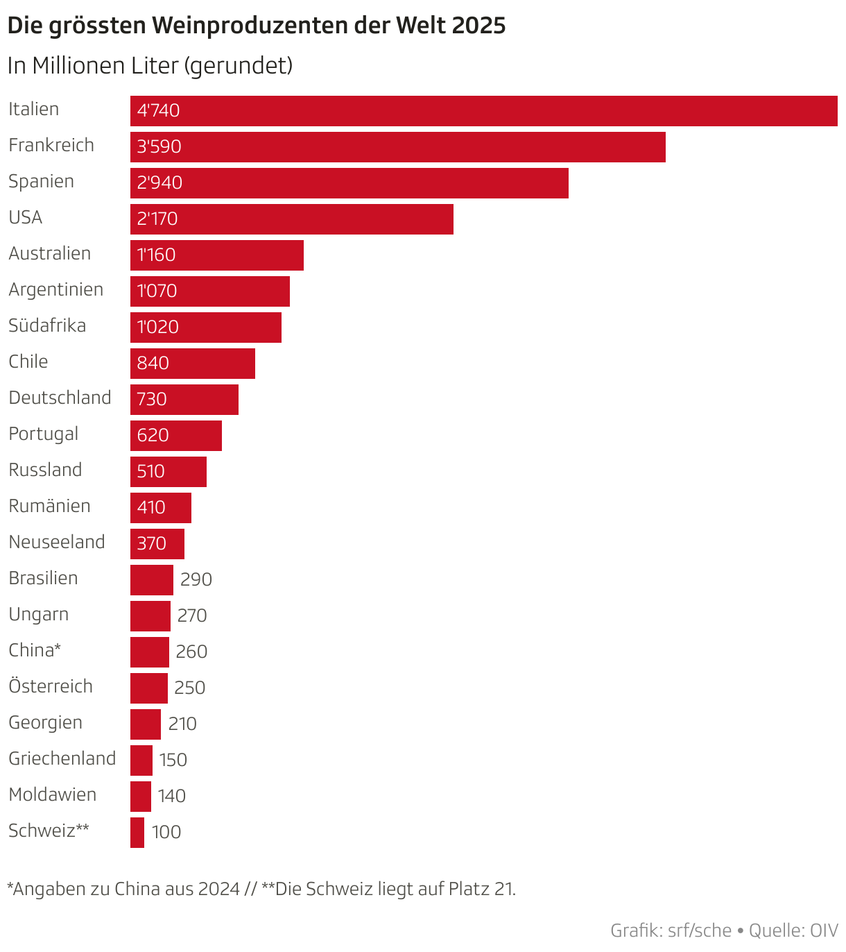 Die grössten Weinproduzenten der Welt 2025 (Balken)