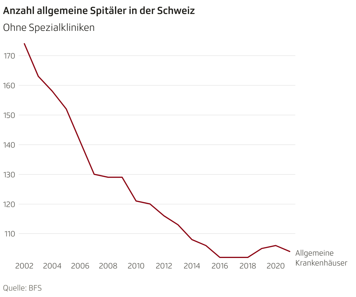 Anzahl allgemeine Spitäler in der Schweiz