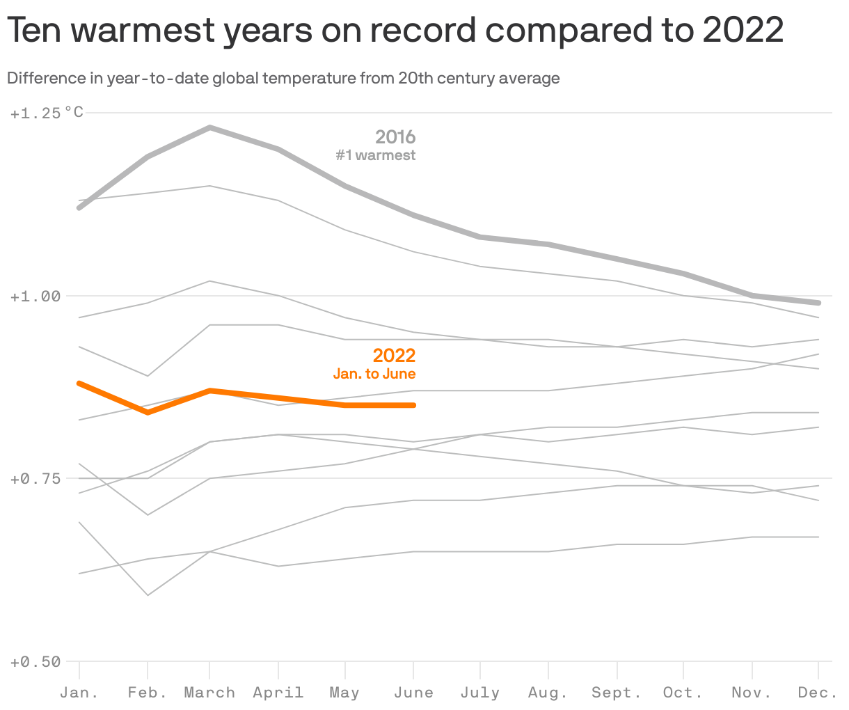 Ten warmest years on record compared to 2022