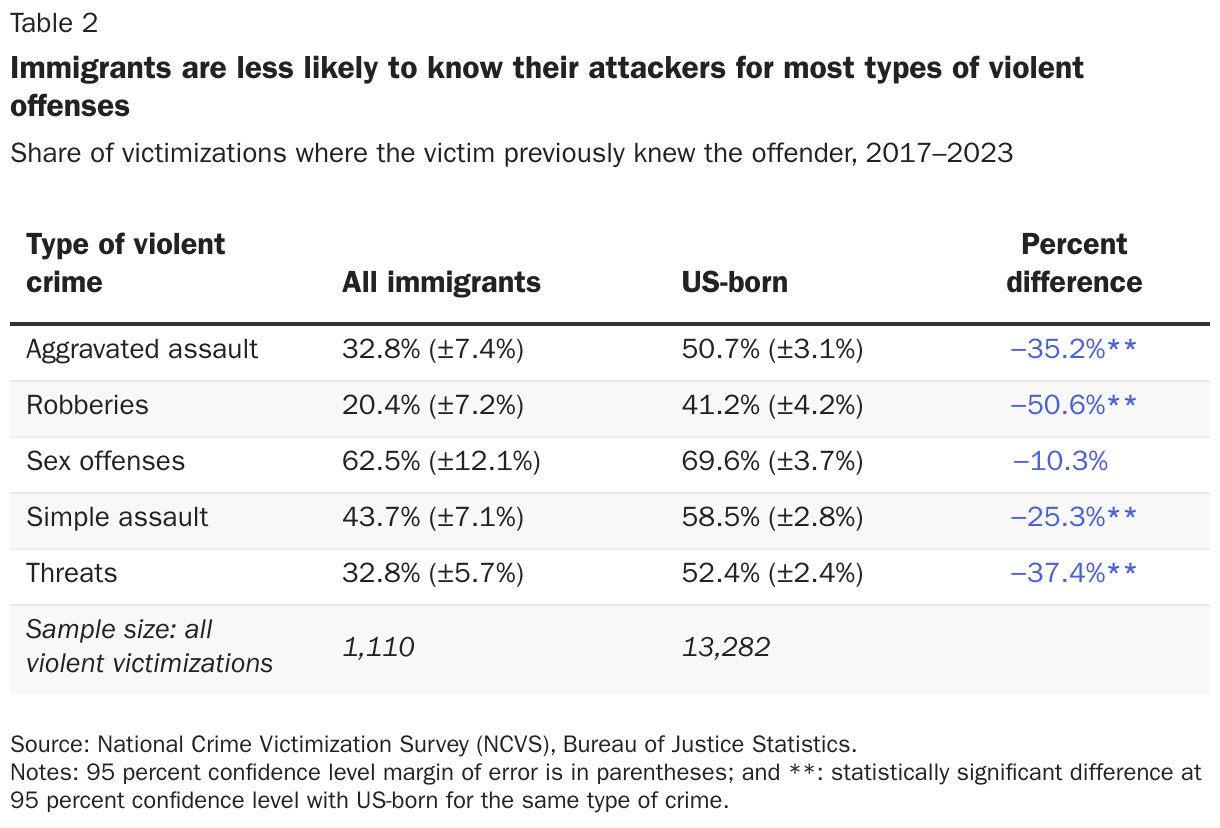 Immigrants are less likely to know their attackers for most types of violent offenses