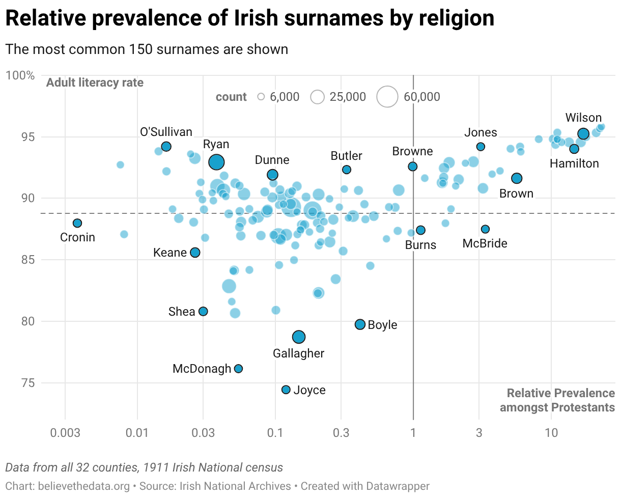 A scatter plot of common Irish surnames from the 1911 census. The two axes show: relative popularity amongst Protestants and Catholics; and adult literacy rate.
