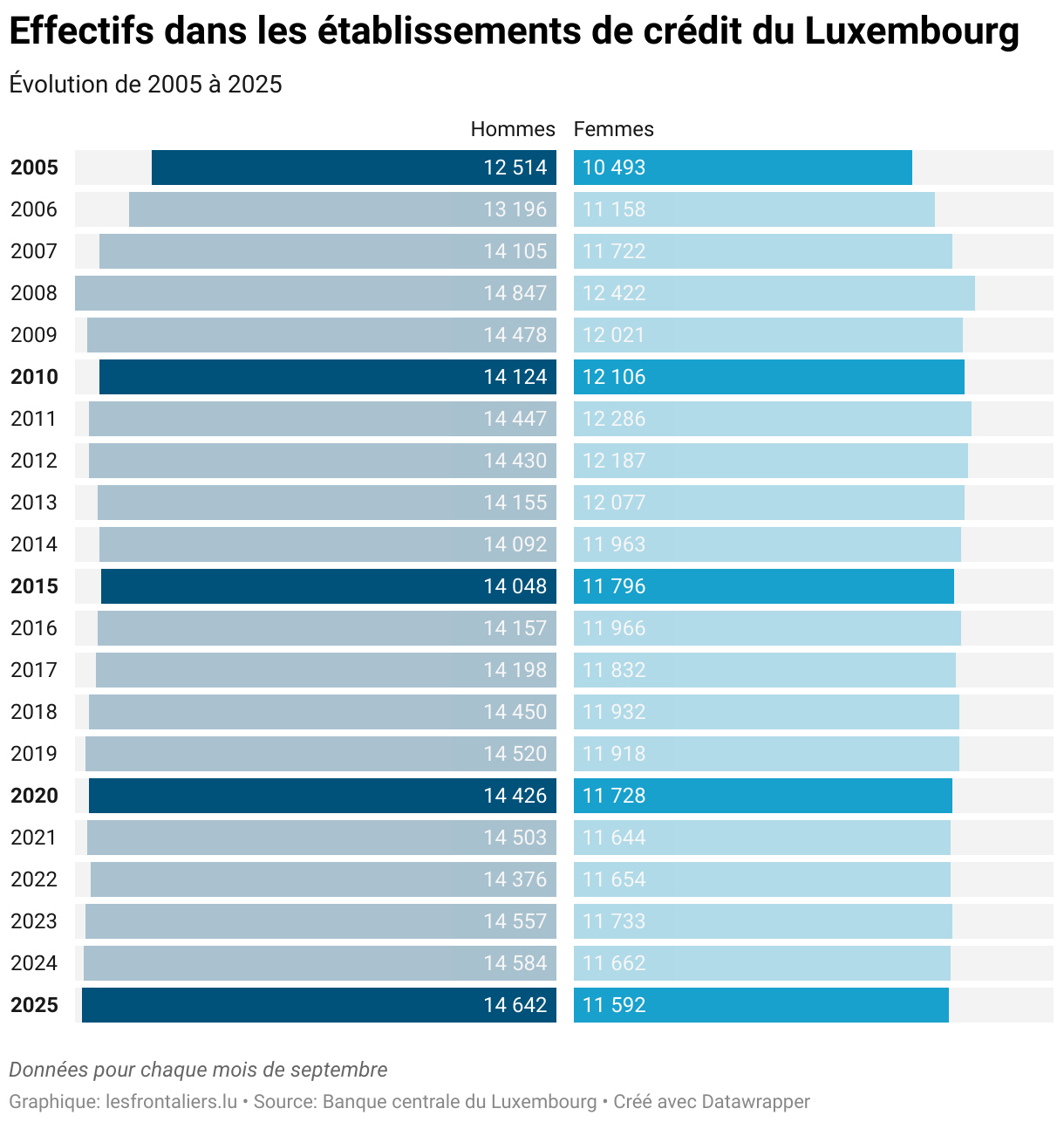 Sur un an, effectif stable dans le secteur bancaire