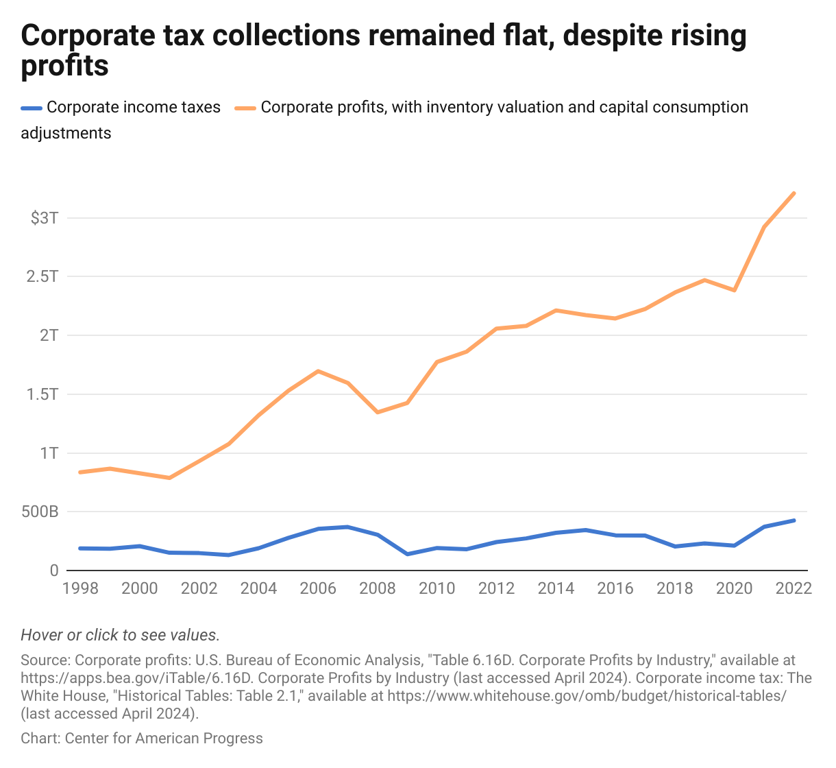 Line graph showing that corporate tax collections have remained relatively stable, while corporate profits have risen substantially.