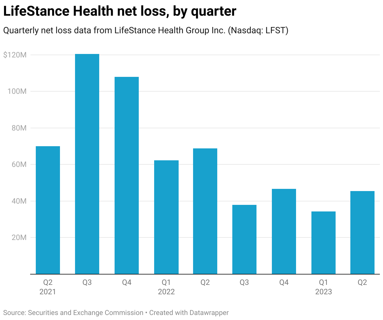 Three-Quarters Of LifeStance's Business Is Virtual, Fueling Additional ...