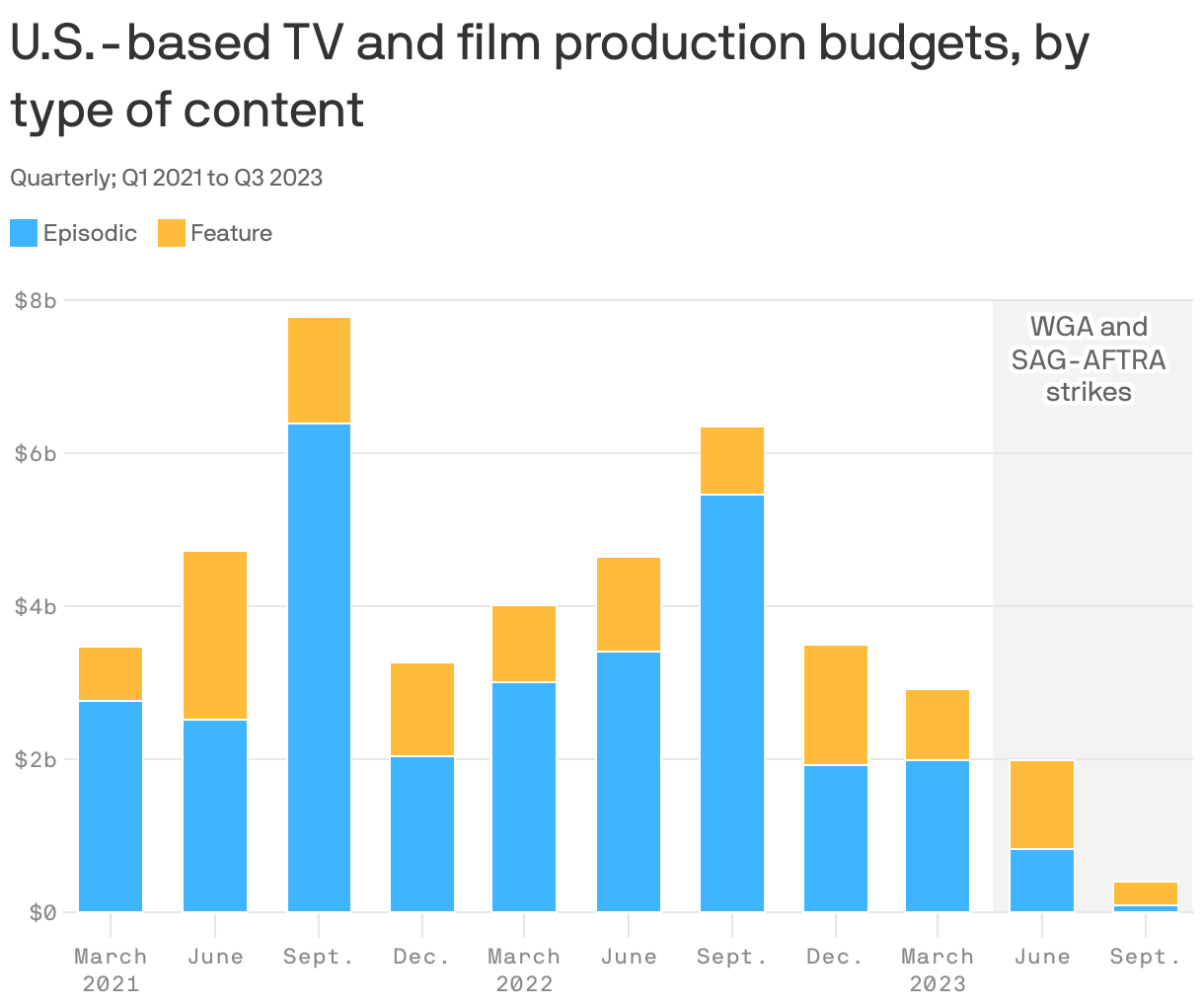 U.S.-based TV and film production budgets, by type of content